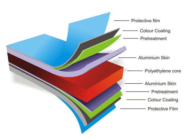 aluminum Sandwich panel